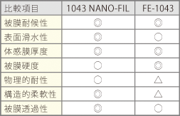 1043 NANO-FIL